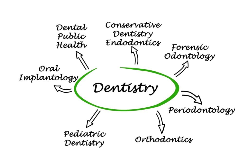Word map showing dental specialties